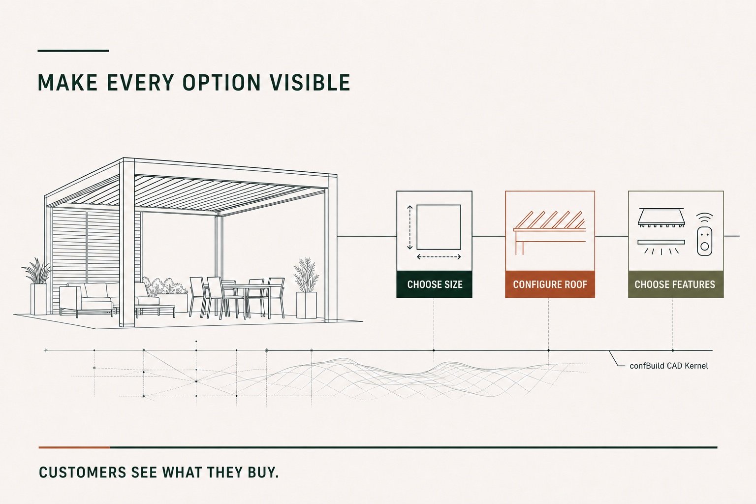 Flat editorial infographic showing pergola size, roof and features leading to a clear buying decision